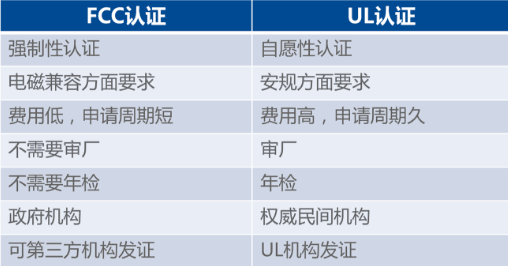 FCC認(rèn)證與UL認(rèn)證的區(qū)別是什么？