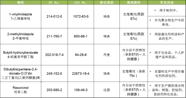 最新REACH法規(guī)：第23批SVHC新增4項(xiàng)候選物質(zhì)清單