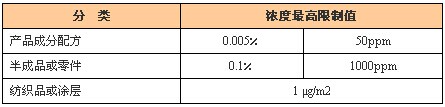 PFOS的應用與危害，以及PFOS檢測限值規(guī)定