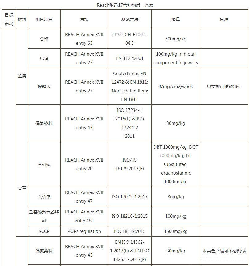 reach附錄17內(nèi)容有哪些