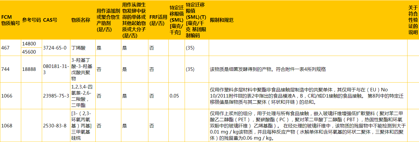 歐盟修訂食物接觸塑膠材料的法規(guī)(EU) No 10/2011附