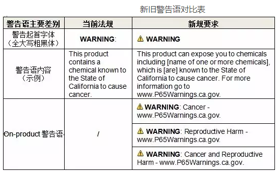 美國加州65法案正式修訂對警告標(biāo)識的相關(guān)規(guī)定