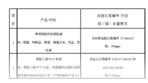 美國(guó)加州65對(duì)不同消費(fèi)品對(duì)鉛的含量要求