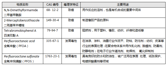 加州65法案更新有害物質(zhì)清單