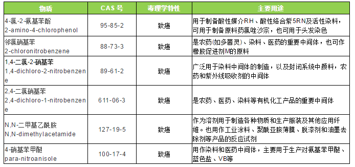 更z新加州65提案物質(zhì)列表更新