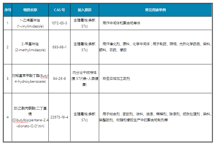 SVHC候選清單增至209項物質(zhì)