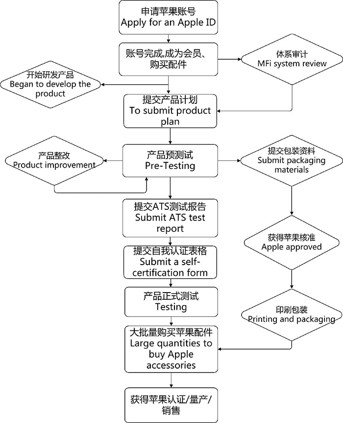 蘋(píng)果MFi認(rèn)證流程