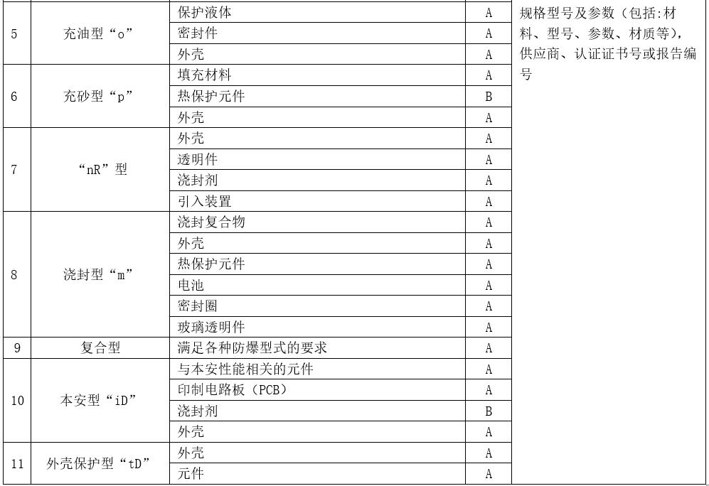 防爆3C認(rèn)證材料要求