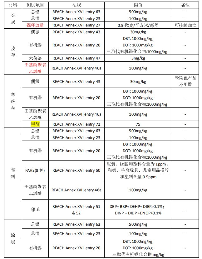 歐盟REACH附錄17管控物質(zhì)清單
