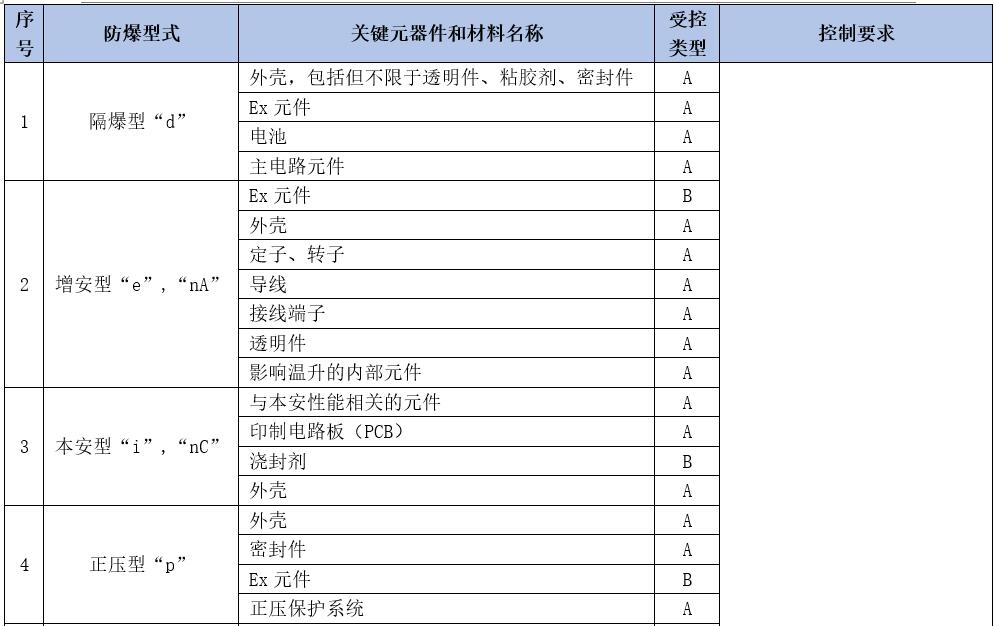 防爆3C認(rèn)證材料要求