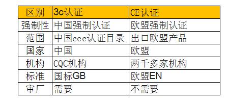 3c和ce認(rèn)證區(qū)別一覽表