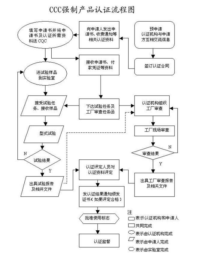 3c認證申請流程