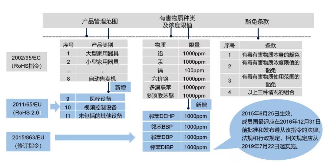 rohs2.0指令的含義