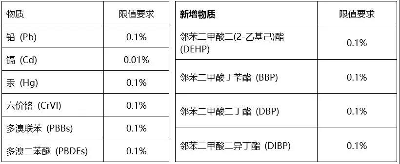 rohs限制認(rèn)證