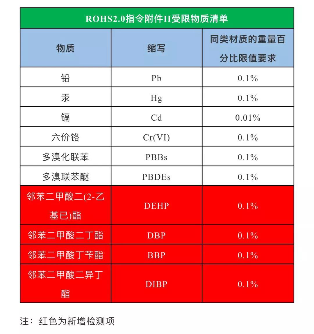 ROHS限制物質(zhì)