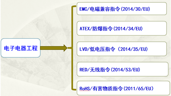 無線設備CE認證