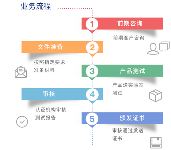 RoHS認證流程