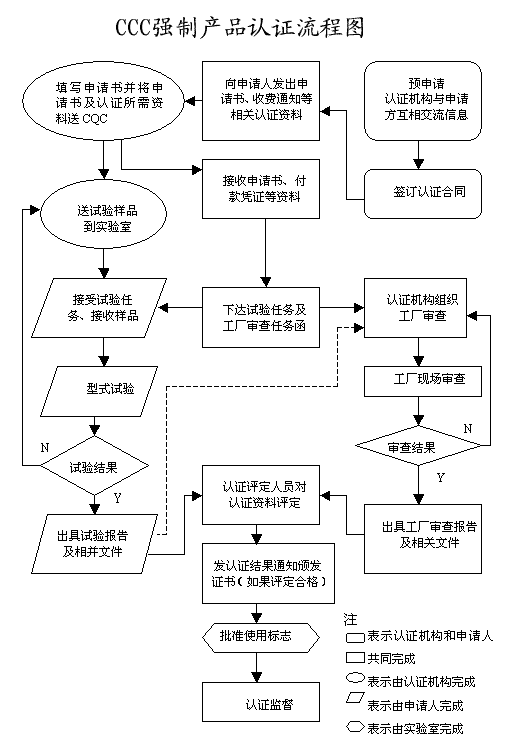 3C認證流程圖