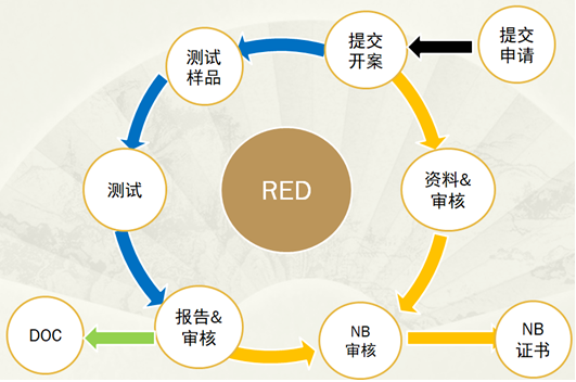 無線設備CE認證