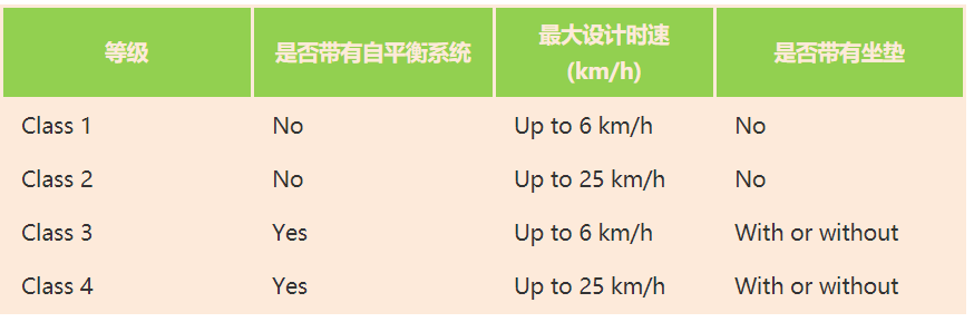 車(chē)輛類(lèi)別