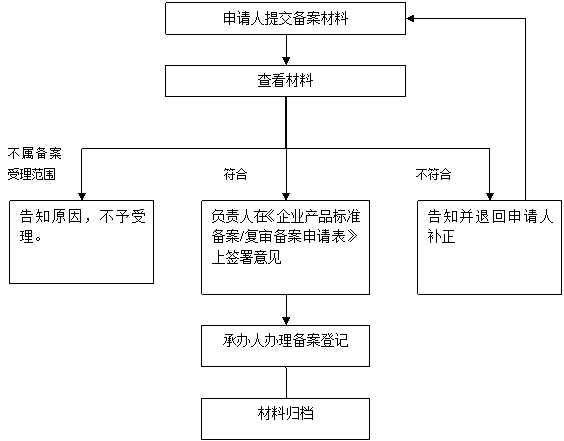 企業(yè)標(biāo)準(zhǔn)備案