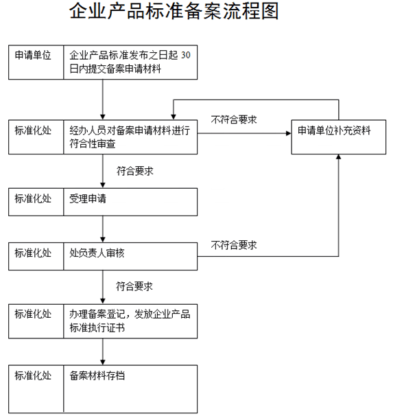 企業(yè)標(biāo)準(zhǔn)備案流程圖