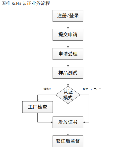 中國(guó)rohs認(rèn)證