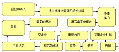 企業(yè)標(biāo)準(zhǔn)備案流程