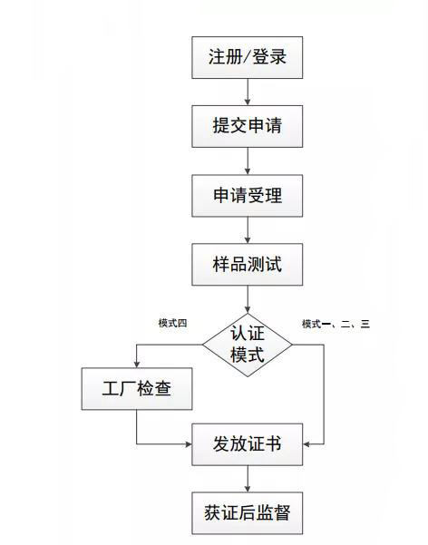 國(guó)推RoHS認(rèn)證流程