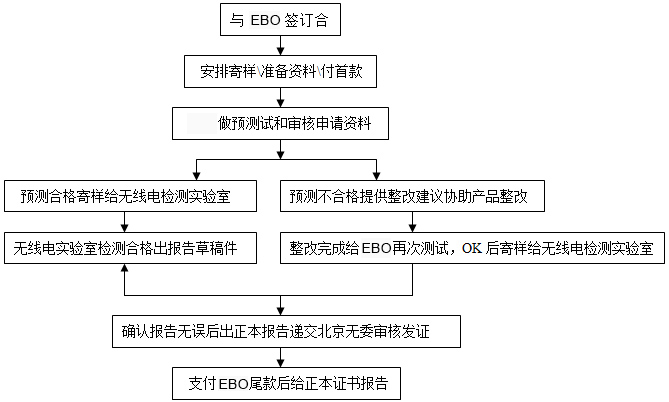 SRRC認(rèn)證流程