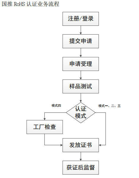 國(guó)推rohs認(rèn)證