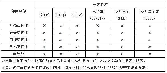 中國RoHS有害物質(zhì)含量表