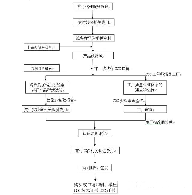 燈具3C認(rèn)證辦理流程