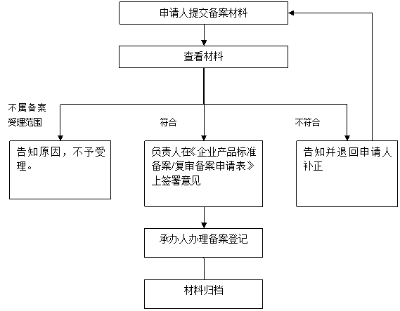 企業(yè)標(biāo)準(zhǔn)備案流程