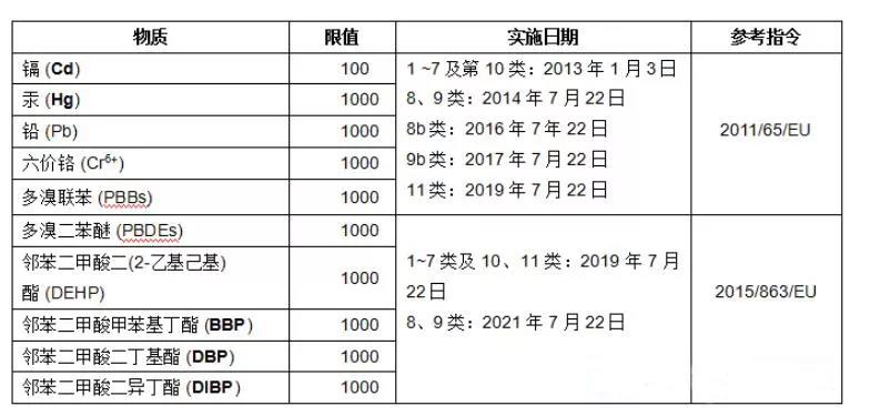 rohs2.0指令的含義