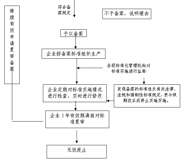 企業(yè)標(biāo)準(zhǔn)備案流程