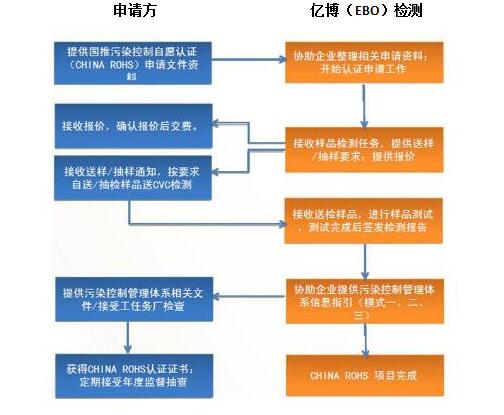 RoHS認(rèn)證流程