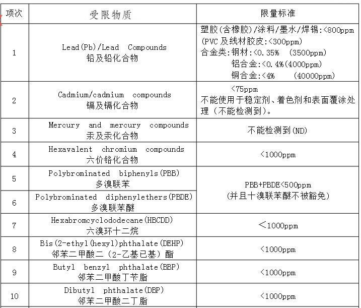 RoHS2.0測試標準限值