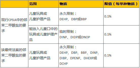 鄰苯二甲酸鹽測試