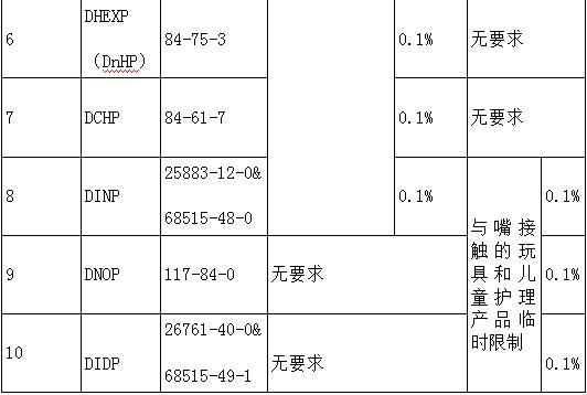 鄰苯二甲酸鹽測試