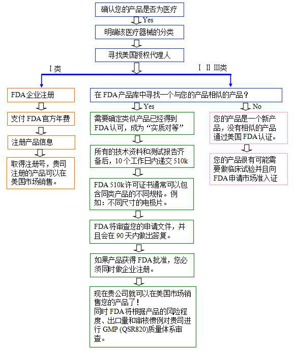 醫(yī)療器械FDA注冊(cè)流程