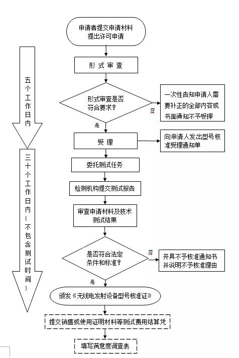 型號核準(zhǔn)認(rèn)證