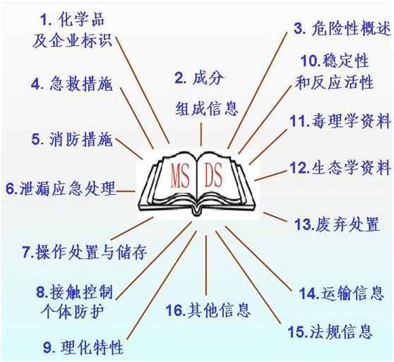 編寫MSDS報(bào)告信息