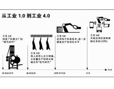 工業(yè)4.0,時(shí)代 機(jī)械如何改革