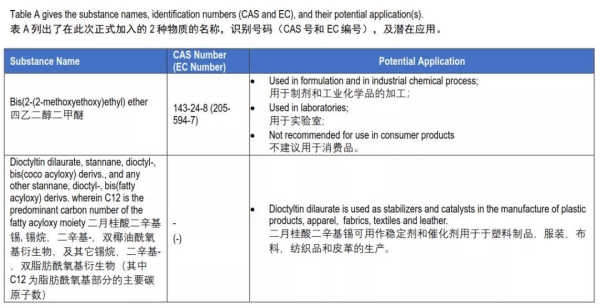 SVHC清單第24批公布，REACH檢測要做211項