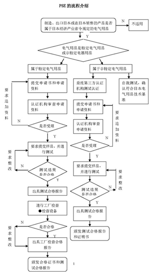 pse認(rèn)證流程圖